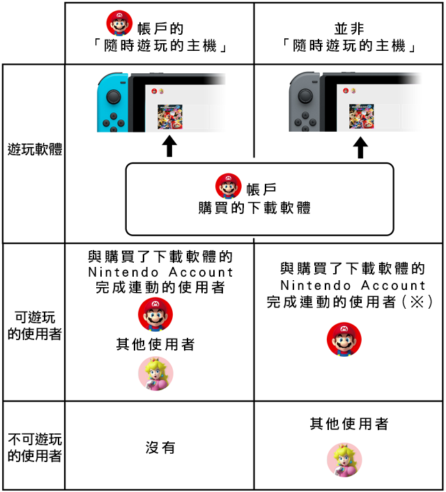 閒聊 任天堂官網教你怎麼switch一個帳號dl版兩台機器都能玩 Ns Nintendo Switch 哈啦板 巴哈姆特