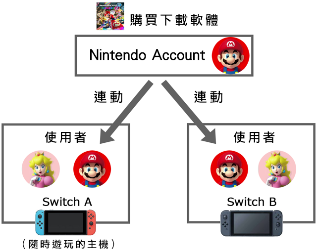 閒聊 任天堂官網教你怎麼switch一個帳號dl版兩台機器都能玩 Ns Nintendo Switch 哈啦板 巴哈姆特